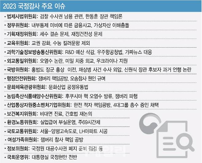 2023 국정감사 주요 이슈.(그래픽=김정훈 기자)