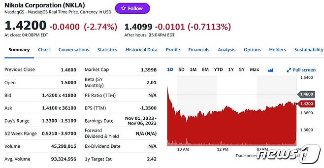니콜라 일일 주가추이 - 야후 파이낸스 갈무리