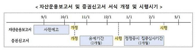 ESG펀드 자산운용보고서 및 증권신고서 서식 개정 및 시행시기 / 사진=금융감독원 제공