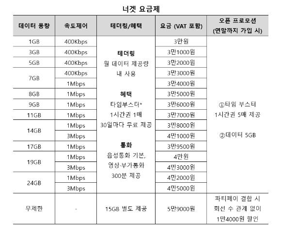 너겟 요금제 표. [사진=LGU+]