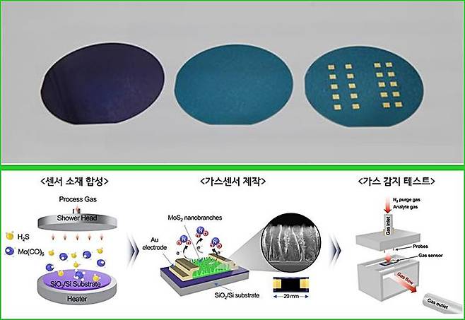 [대전=뉴시스] 표준연이 개발한 초고감도 가스센서 소재(위)와 초고감도 가스센서의 소재 합성 및 제작 원리, 성능테스트 모식도.  *재판매 및 DB 금지