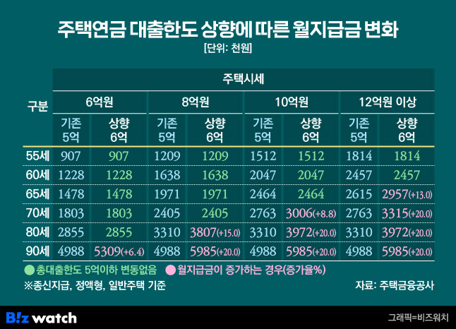 주택연금 총대출한도 상향에 따른 월지급금 변화/그래픽=비즈워치