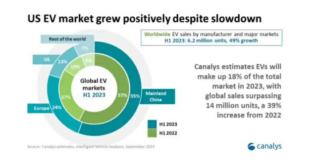 상반기 글로벌 전기차 시장 현황 (사진=캐널리스)