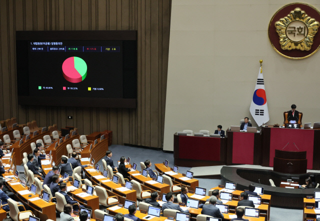 ▲ 6일 국회에서 열린 본회의에서 이균용 대법원장 후보자 임명동의안 표결 결과가 나오고 있다. 연합뉴스