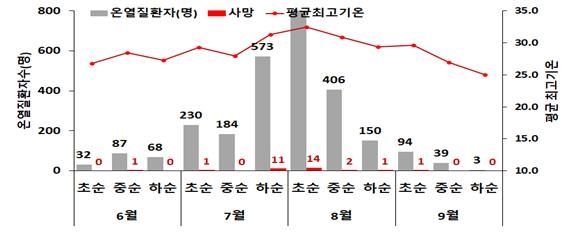 2023년 시기별 온열질환자 [질병관리청 제공]