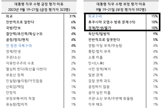 9월 3주차 갤럽 여론조사. 자료=중앙선거여론조사심의위 홈페이지