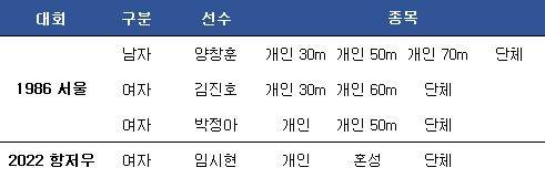 아시안게임 양궁 3관왕. ⓒ 데일리안 스포츠