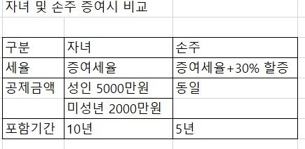 “아들은 60살, 0세 손주에 아파트 물려줍니다” [