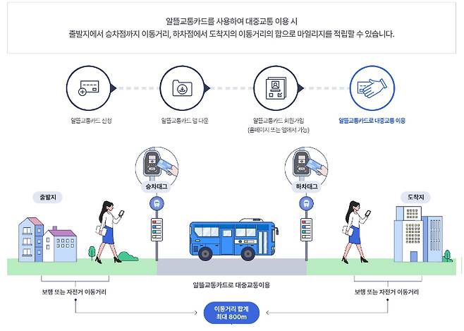 알뜰교통카드는 이용자가 출발‧도착 버튼을 누른 지점의 좌표와 대중교통 사이의 이동거리를 자동으로 계산해 마일리지로 적립해준다. 알뜰교통카드 홈페이지 캡처