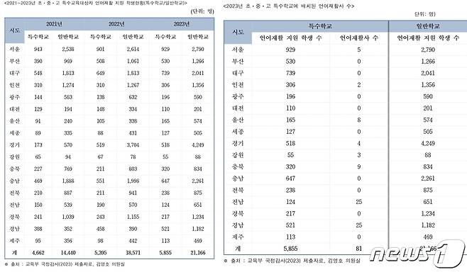 (청주=뉴스1) 이성기 기자 = 충북의 특수교육 대상자 중 언어장애를 겪는 학생이 매년 꾸준히 증가하고 있지만, 학교 현장에 배치된 언어재활사는 턱없이 부족한 것으로 나타났다.(김영호 의원실 제공)/뉴스1