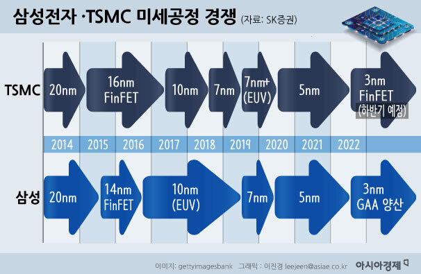 삼성전자와 TSMC는 나노미터(nm) 미세 공정 주도권을 둘러싸고 기술 경쟁을 벌여왔다.