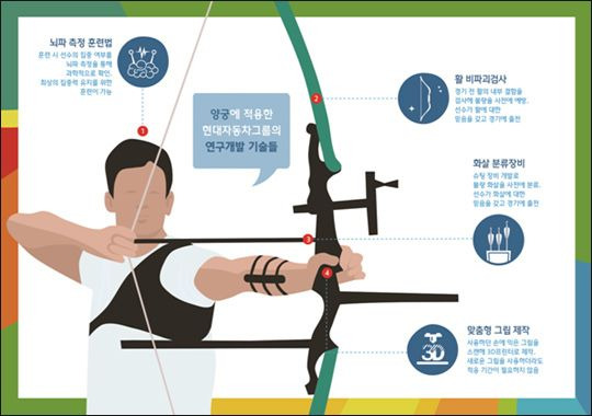 양궁에 적용한 현대자동차그룹의 R&D 기술들. ⓒ현대차그룹