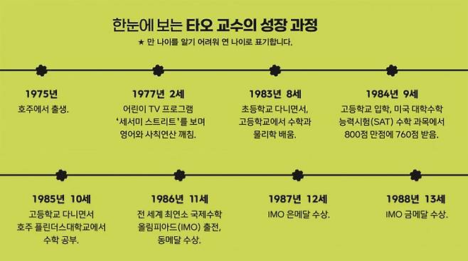 한눈에 보는 타오 교수의 성장 과정. 수학동아 제공