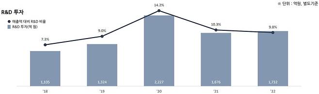 유한양행 연구개발(R&D) 투자 비용 추이 및 매출 대비 R&D 투자 비중(단위 억원, %).(유한양행 제공)