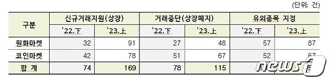 올해 상반기 국내 가상자산 거래소 종류별(원화마켓, 코인마켓) 신규 상장, 상장 폐지, 유의종목 지정 건수. 자료=금융정보분석원(FIU)