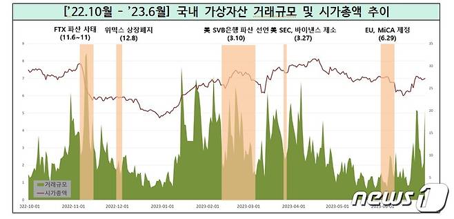 비트코인(BTC)을 비롯한 주요 가상자산 가격과 시가총액 규모가 상승했음에도 불구, 올해 상반기 국내 거래금액은 지난해 하반기 대비 감소했다. 자료=금융정보분석원(FIU)