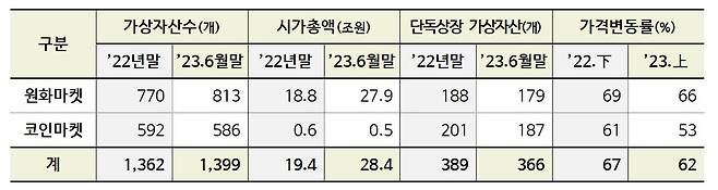 국내 가상자산 현황./금융정보분석원(FIU) 제공