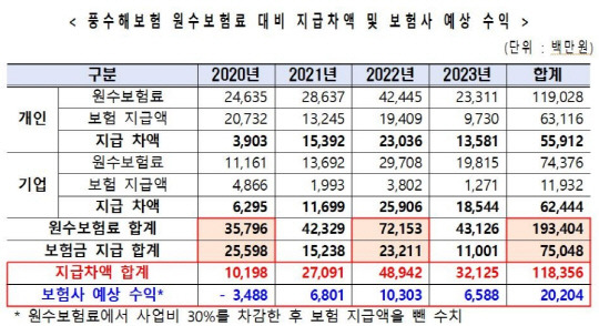 풍수해보험 원수보험료 대비 지급차액 및 보험사 예상 수익. [사진=양정숙 의원실]