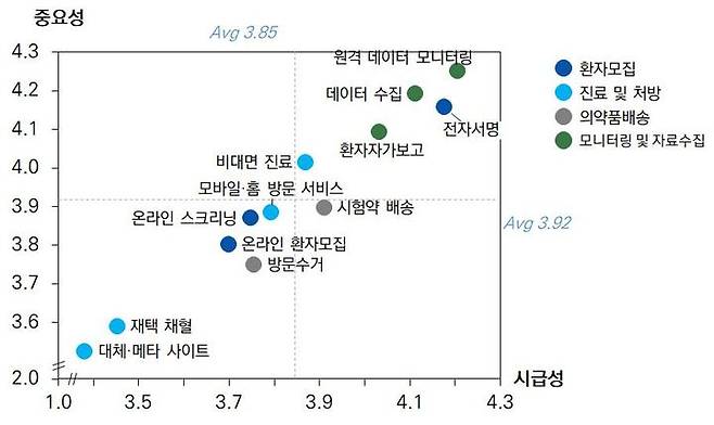 [서울=뉴시스] DCT 요소별 시급성 및 중요성 우선순위 (사진=국가임상시험지원재단 제공) 2023.10.09. photo@newsis.com *재판매 및 DB 금지