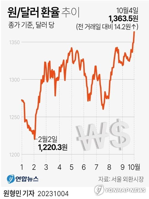 [그래픽] 원/달러 환율 추이 (서울=연합뉴스) 원형민 기자 = 4일 서울 외환시장에서 달러 대비 원화 환율은 전 거래일보다 14.2원 오른 1,363.5원에 마감했다.
    circlemin@yna.co.kr
    페이스북 tuney.kr/LeYN1 트위터 @yonhap_graphics