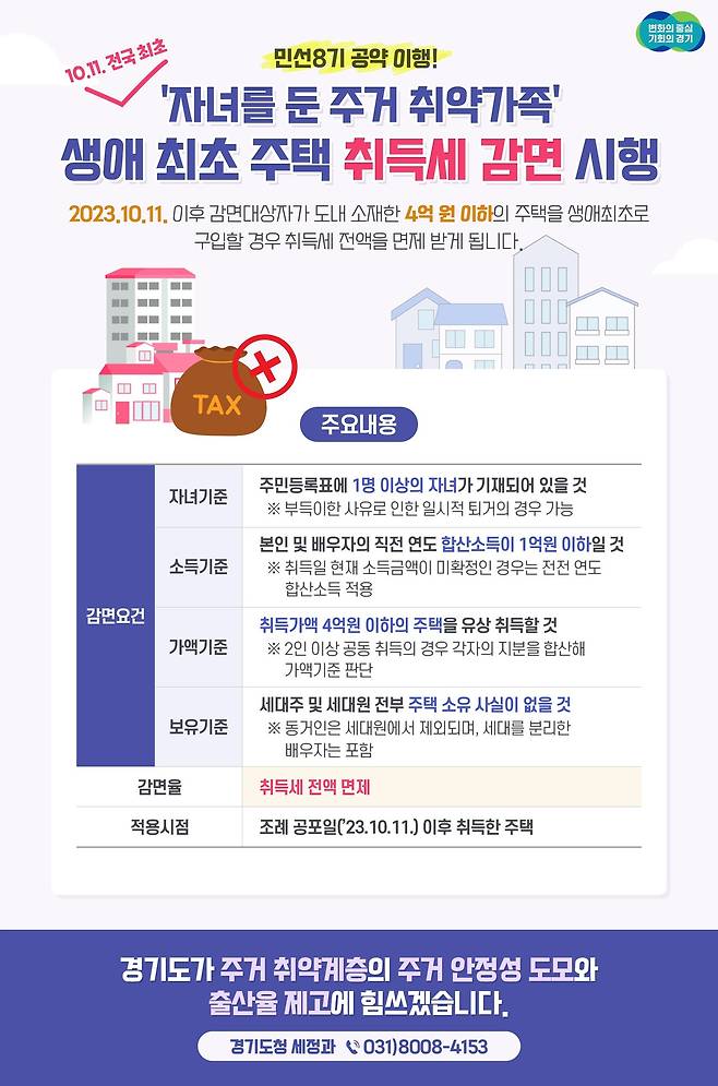 (수원=뉴스1) 진현권 기자 = 부부합산소득이 1억원 이하이고 자녀가 1명 이상인 도민이 4억원 이하 경기도 주택을 생애 최초로 구입할 경우 취득세 전액을 면제받는다.(경기도 제공)