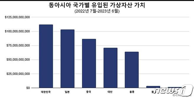 체이널리시스는 10일 발표한 '2023 글로벌 가상자산 도입 지수·동아시아 보고서' 내용. (체이널리시스 자료 제공)