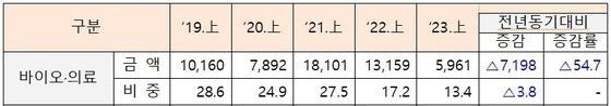 상반기 기준 바이오·의료 분야 벤처 투자 현황(단위 억원, %, %p).(한국벤처캐피탈협회 제공)