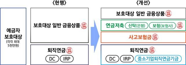 [서울=뉴시스] 10일 국무회의에서 의결된 예금자보호법 시행령 개정안의 예금자보호대상 비교. (자료=금융위원회 제공) *재판매 및 DB 금지 /사진=뉴시스