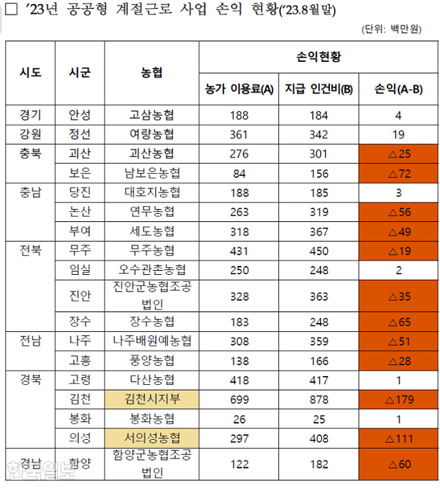 안호영 더불어민주당 의원실 제공. 사업에 참여한 지역농협 18곳 중 11곳이 적자(붉은색 표시)를 본 상태다.