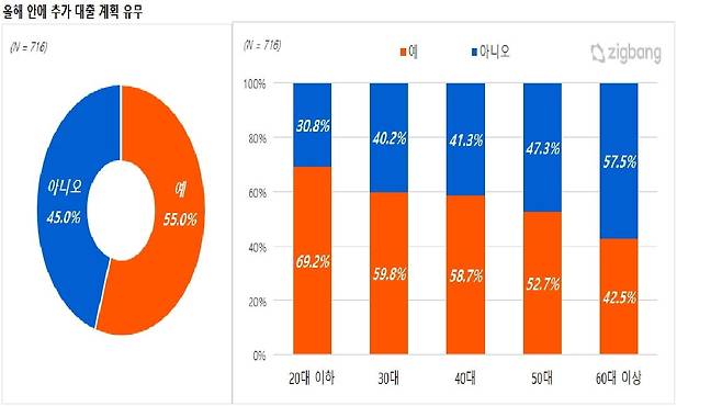 고금리 상황이 이어지고 있지만 부동산 수요자의 절반 이상은 올해 안에 추가 대출을 계획 중이라고 답했다. 직방