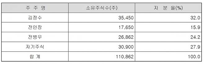 작년말 기준 삼양라운드스퀘어 주요주주(자료=금융감독원, 삼양라운드스퀘어)