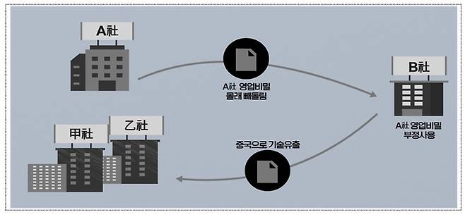 삼성 OLED 기술 유출 범행 구조도. A사는 삼성, B사와 갑(甲)사는 삼성 전직 수석연구원이 차린 법인, 을(乙)사는 중국 디스플레이 업체. <사진=수원지검>