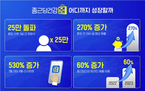 인포그래픽은 종근당건강몰의 성장세를 보여주는 그래픽. /그래픽=종근당건강