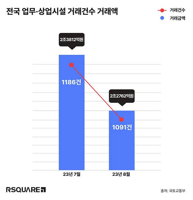 10일 상업용 부동산 전문기업 알스퀘어가 국토교통부의 8월 전국 업무·상업용 건물 실거래가를 분석한 결과 거래 건수는 1091건으로 전달보다 8.0%, 거래액은 2조2762억원으로 4.4% 감소한 것으로 집계됐다. *재판매 및 DB 금지