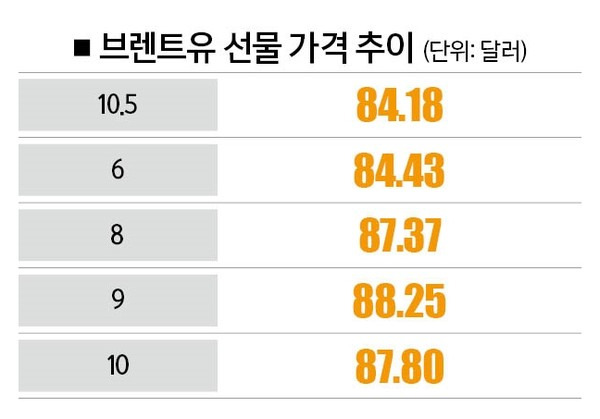 [자료 | 런던 ICE선물거래소]