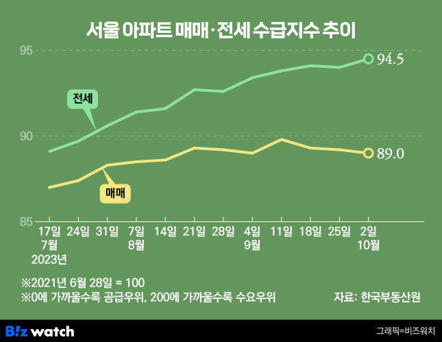 서울 아파트 매매 전세 수급지수 추이. /그래픽=비즈워치.