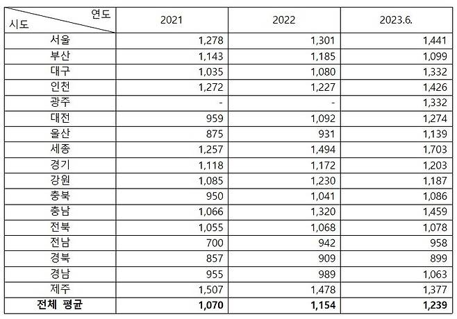 시도별 유아 대상 영어학원 월 평균 교습비 현황.(강득구 의원실 제공) / 뉴스1