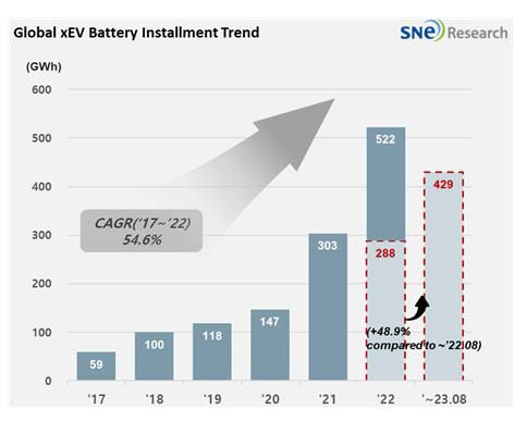 올해 1~8월 전세계 전기차 배터리 사용량 증가 추이. /SNE리서치 제공
