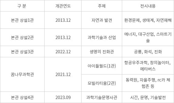 국립대구과학관 상설전시관 연혁