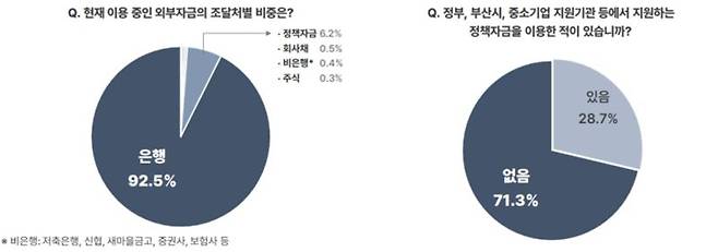 지역 제조업 외부자금 조달현황 및 정책금융 이용현황. 부산상공회의소 제공