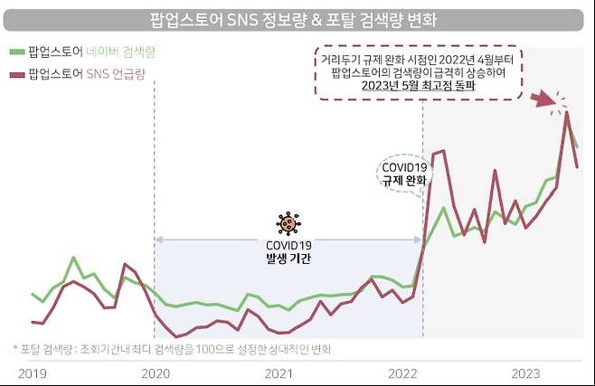 팝업스토어 검색량 추이(자료=RSN)