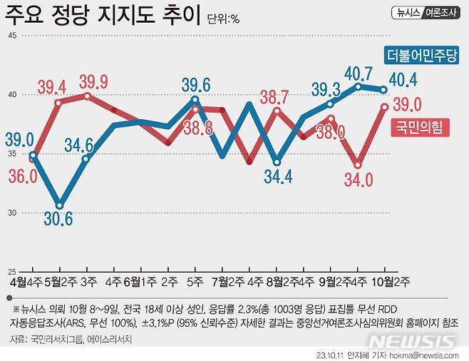 [서울=뉴시스] 주요 정당 지지도 추이. 국민의힘은 9월4주차 대비 5%포인트 상승한 39%, 더불어민주당은 0.3%포인트 하락한 40.4%로 집계됐다.