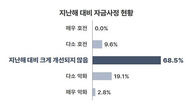 [부산=뉴시스] 지난해 대비 자금사정 현황 (그림=부산상공회의소 제공) *재판매 및 DB 금지