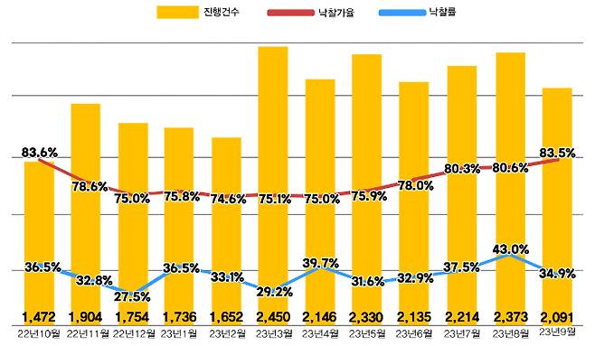 전국 아파트 경매지표. 지지옥션 제공