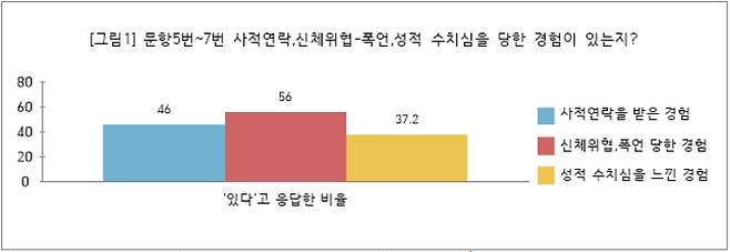 통계조사원 근로실태 설문조사. 김주영 의원실 제공