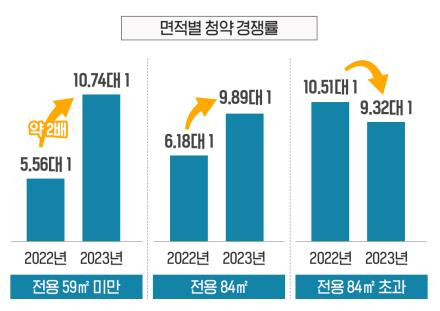 아파트 면적별 청약 경쟁률 [부동산인포 제공. 재판매 및 DB 금지]