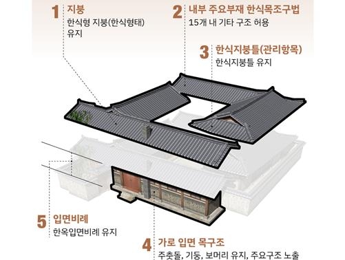 한옥건축양식 필수항목 [서울시 제공. 재판매 및 DB 금지]