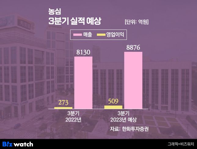 농심 3분기 실적 예상 / 그래픽=비즈워치