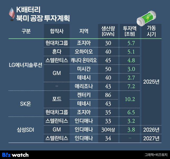 K배터리 북미 공장 투자계획 / 그래픽=비즈워치