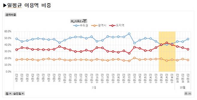 농협카드의 ‘NH농협 zgm.고향으로카드’ 소비 분석 결과.